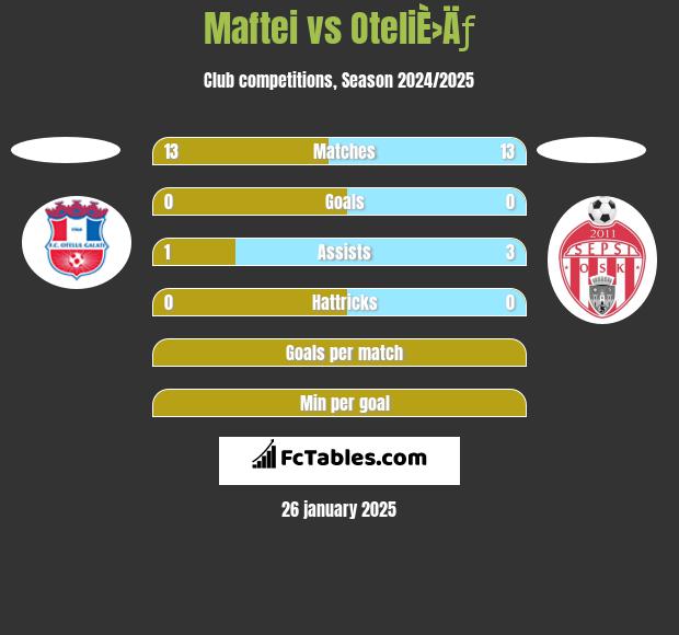 Maftei vs OteliÈ›Äƒ h2h player stats