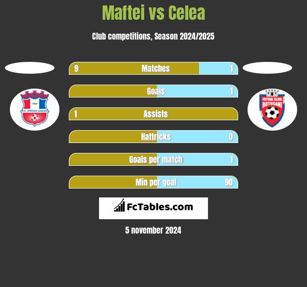 Maftei vs Celea h2h player stats