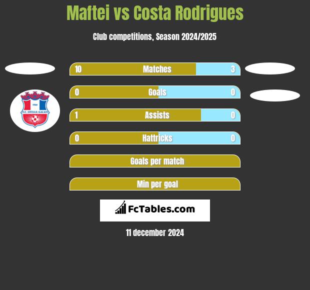 Maftei vs Costa Rodrigues h2h player stats