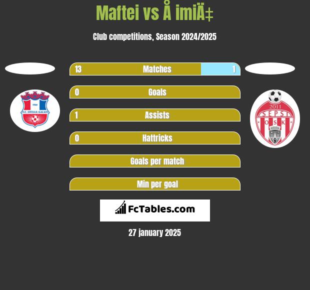 Maftei vs Å imiÄ‡ h2h player stats