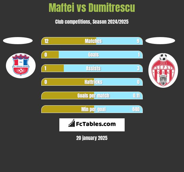 Maftei vs Dumitrescu h2h player stats