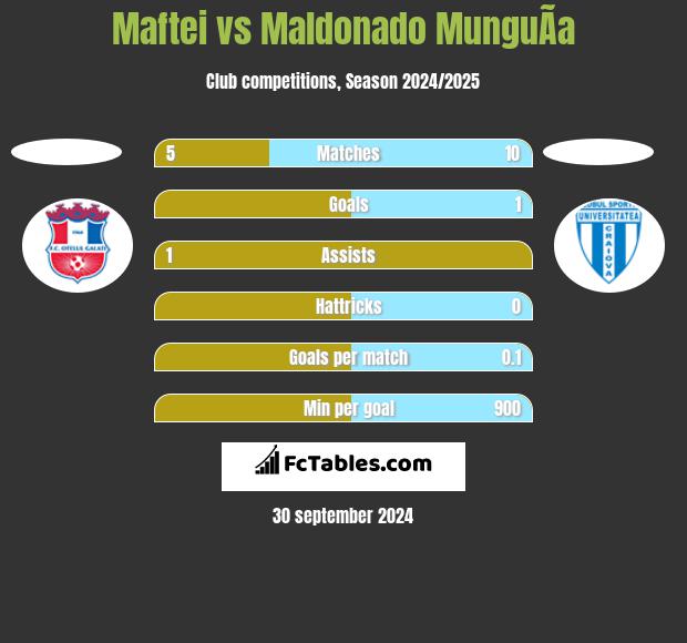 Maftei vs Maldonado MunguÃ­a h2h player stats