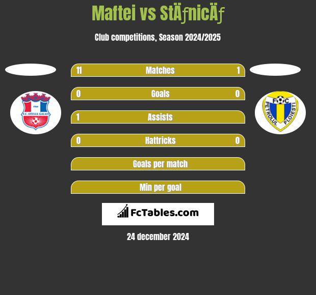 Maftei vs StÄƒnicÄƒ h2h player stats