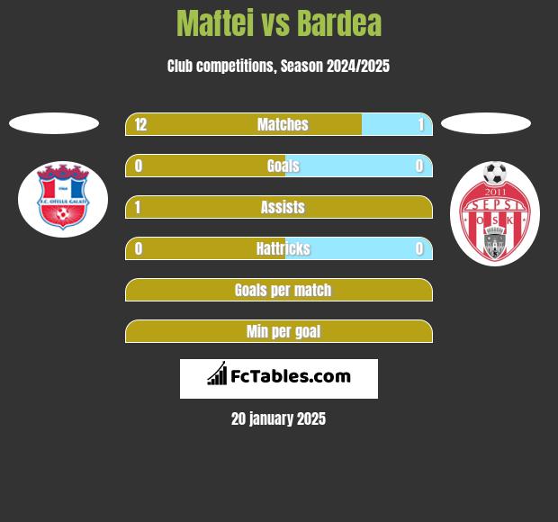 Maftei vs Bardea h2h player stats