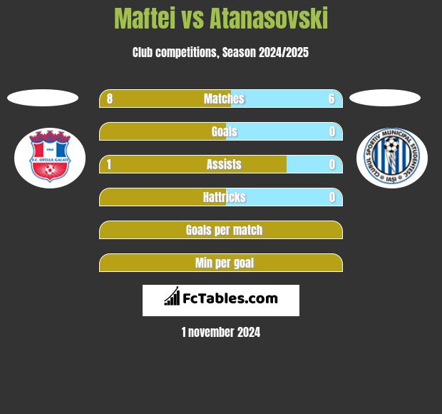 Maftei vs Atanasovski h2h player stats