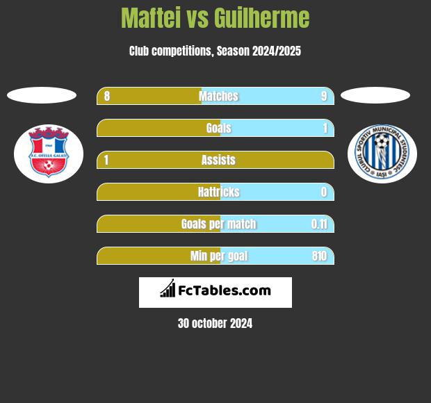 Maftei vs Guilherme h2h player stats