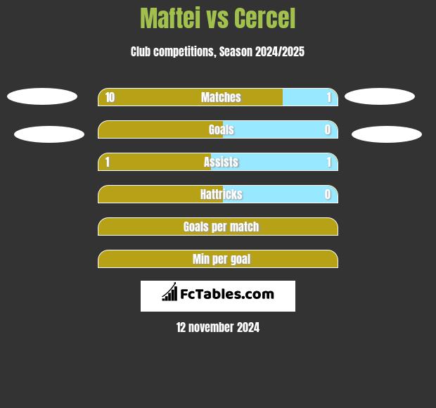 Maftei vs Cercel h2h player stats