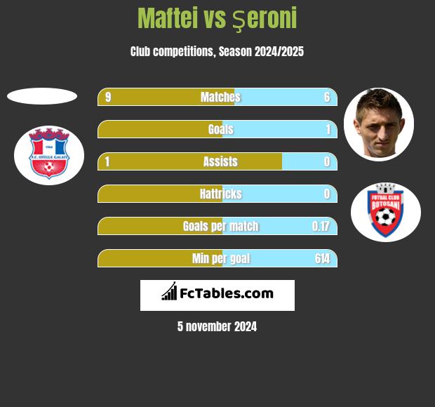 Maftei vs Şeroni h2h player stats