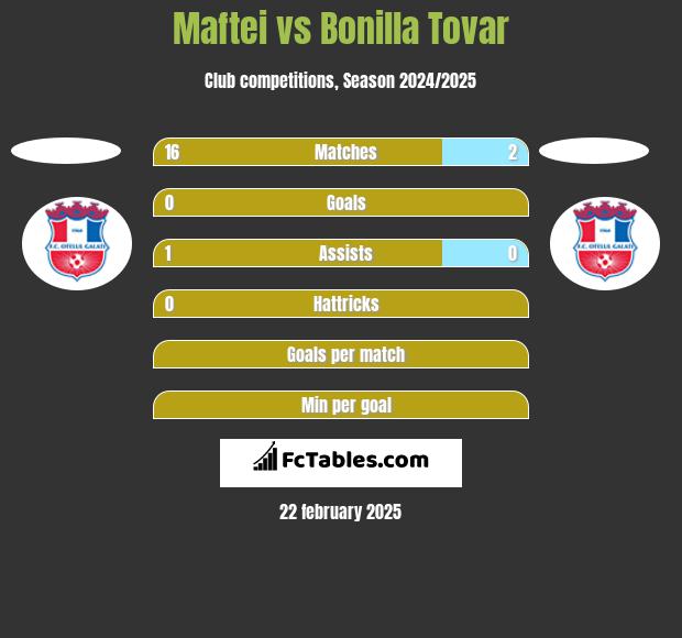 Maftei vs Bonilla Tovar h2h player stats