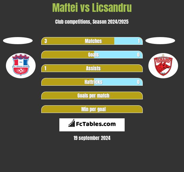 Maftei vs Licsandru h2h player stats