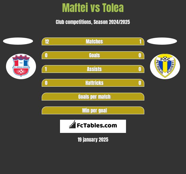 Maftei vs Tolea h2h player stats