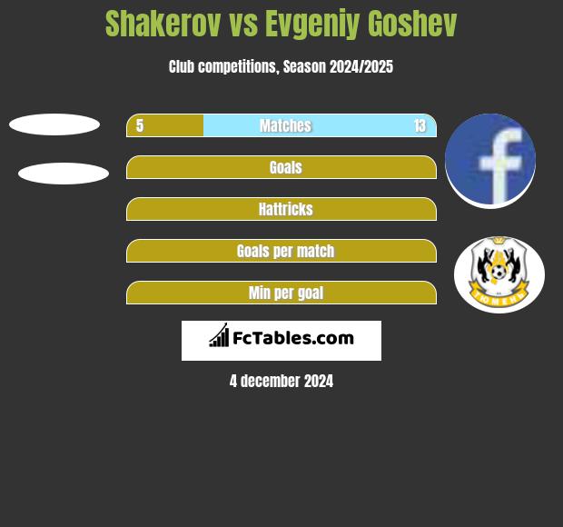 Shakerov vs Evgeniy Goshev h2h player stats