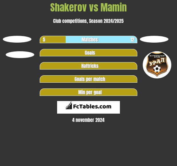 Shakerov vs Mamin h2h player stats