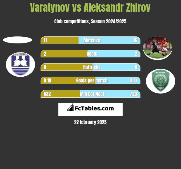 Varatynov vs Aleksandr Zhirov h2h player stats