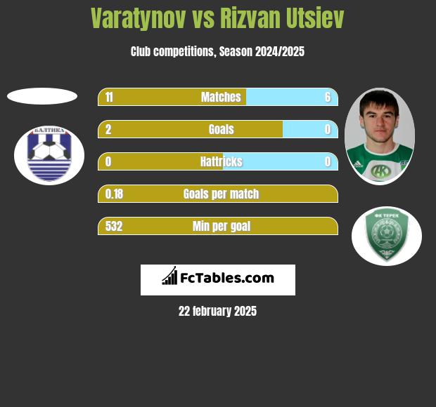 Varatynov vs Rizvan Utsiev h2h player stats