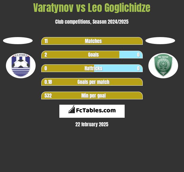 Varatynov vs Leo Goglichidze h2h player stats