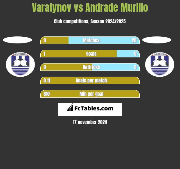 Varatynov vs Andrade Murillo h2h player stats