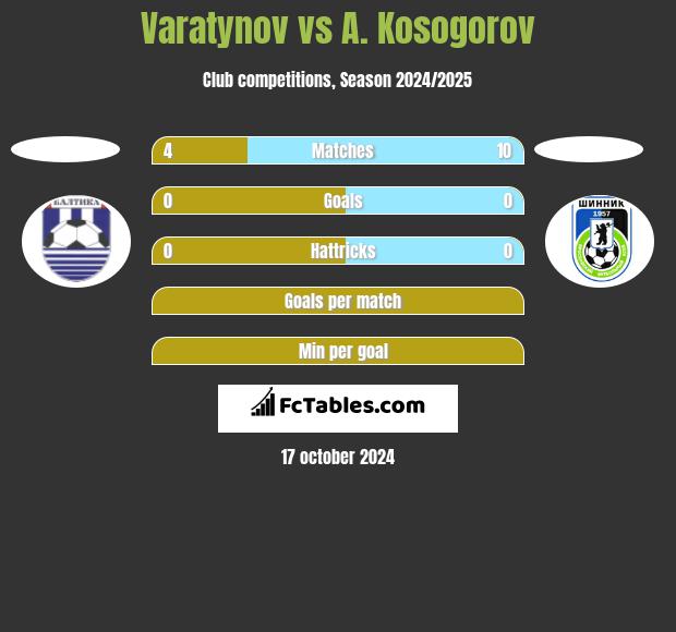 Varatynov vs A. Kosogorov h2h player stats