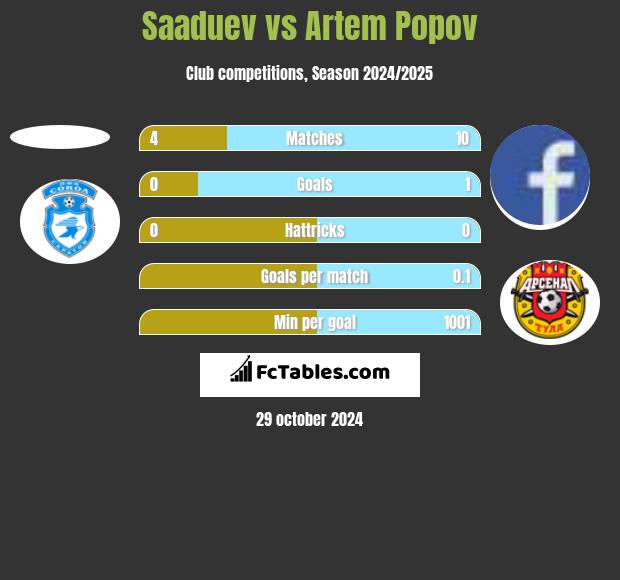 Saaduev vs Artem Popov h2h player stats