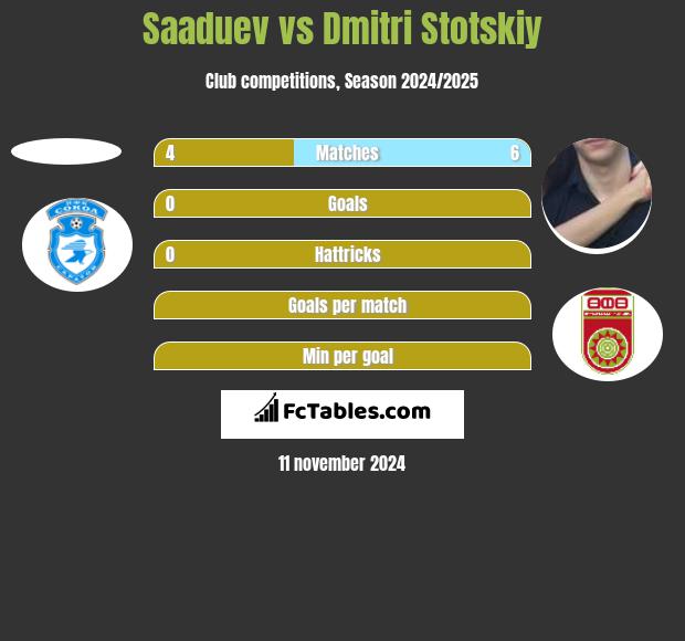 Saaduev vs Dmitri Stotskiy h2h player stats