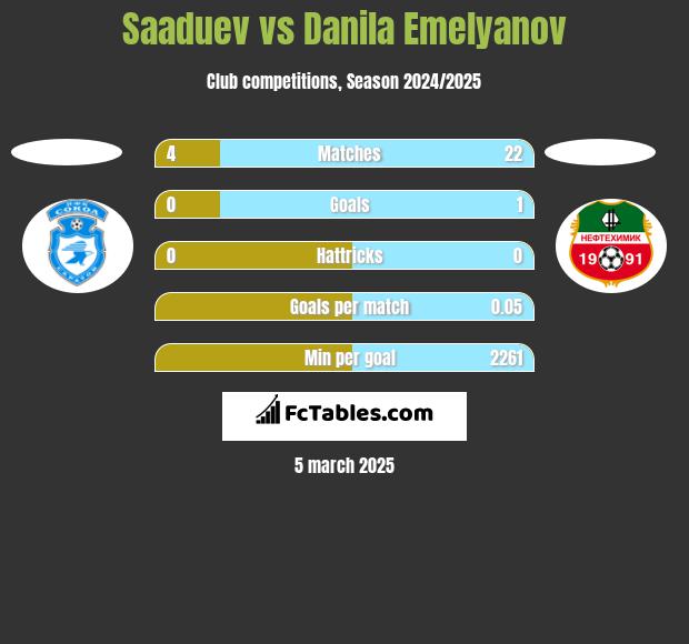 Saaduev vs Danila Emelyanov h2h player stats