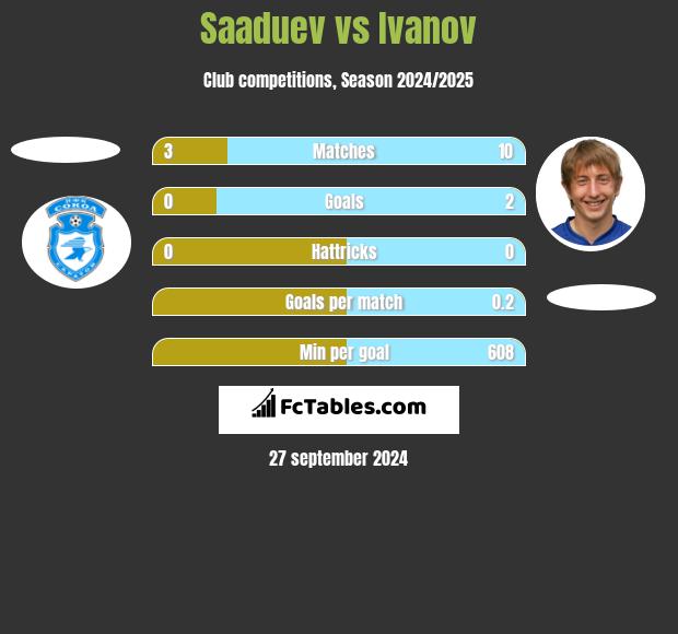 Saaduev vs Ivanov h2h player stats