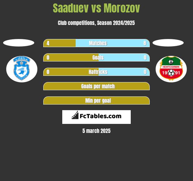 Saaduev vs Morozov h2h player stats