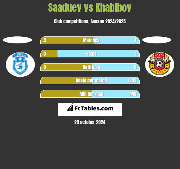 Saaduev vs Khabibov h2h player stats