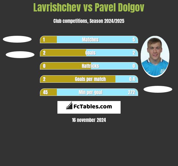 Lavrishchev vs Pavel Dolgov h2h player stats