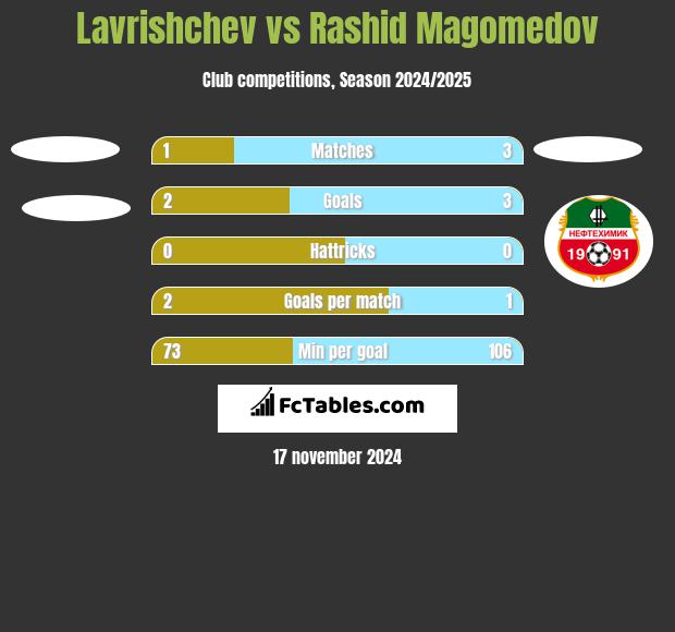 Lavrishchev vs Rashid Magomedov h2h player stats