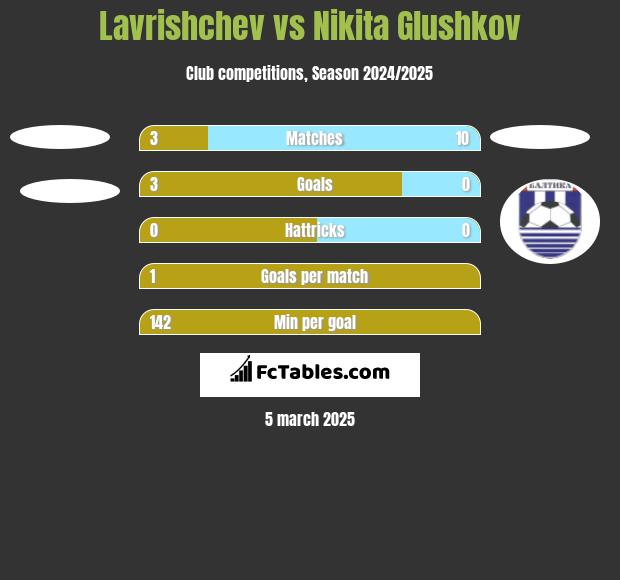 Lavrishchev vs Nikita Glushkov h2h player stats