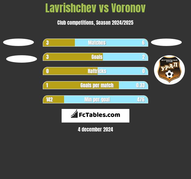 Lavrishchev vs Voronov h2h player stats