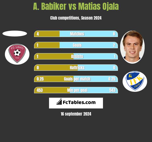 A. Babiker vs Matias Ojala h2h player stats