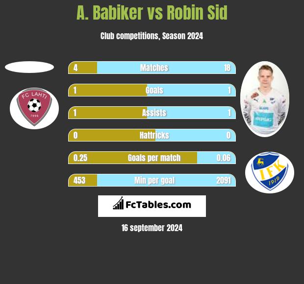 A. Babiker vs Robin Sid h2h player stats