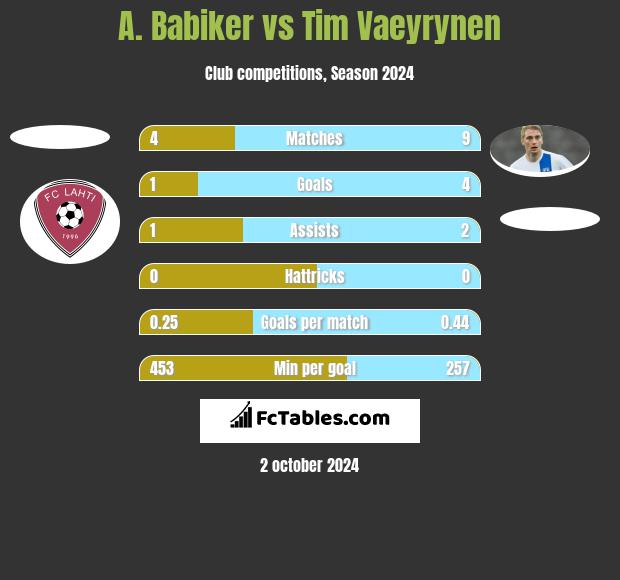 A. Babiker vs Tim Vaeyrynen h2h player stats