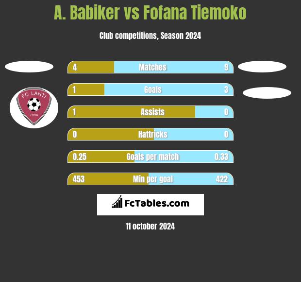 A. Babiker vs Fofana Tiemoko h2h player stats