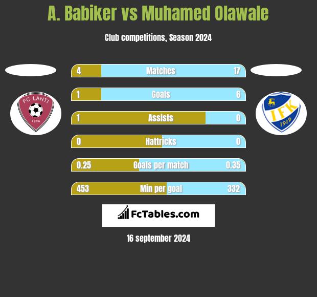 A. Babiker vs Muhamed Olawale h2h player stats