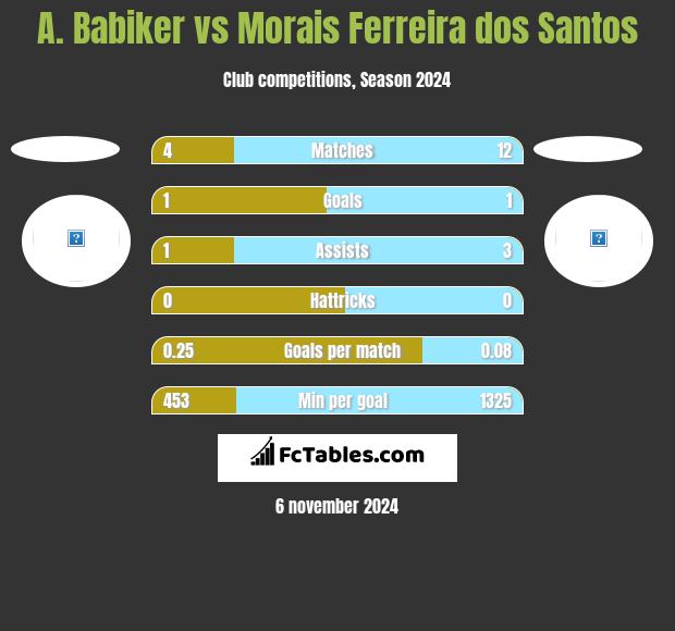 A. Babiker vs Morais Ferreira dos Santos h2h player stats