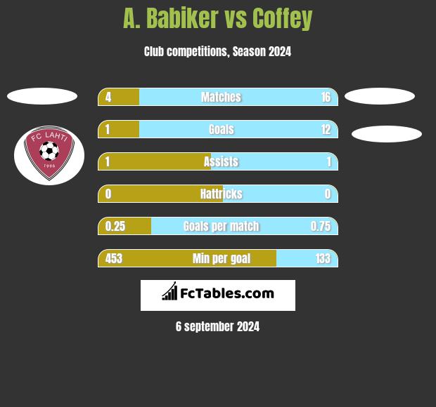 A. Babiker vs Coffey h2h player stats