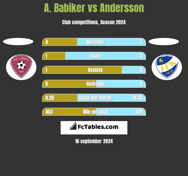 A. Babiker vs Andersson h2h player stats