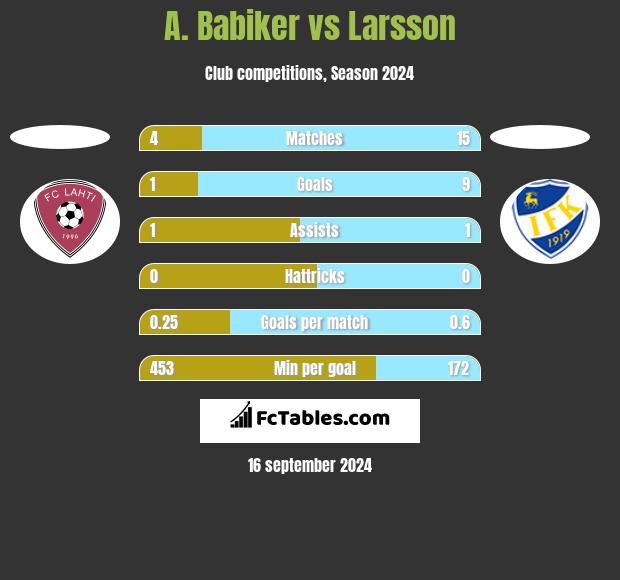 A. Babiker vs Larsson h2h player stats