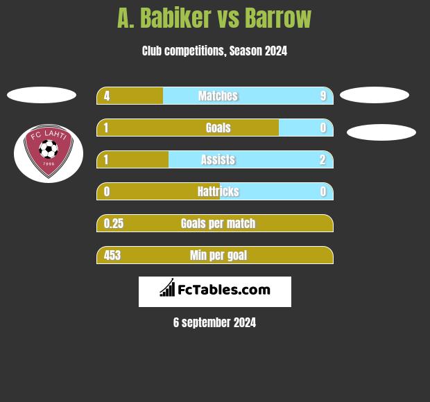 A. Babiker vs Barrow h2h player stats