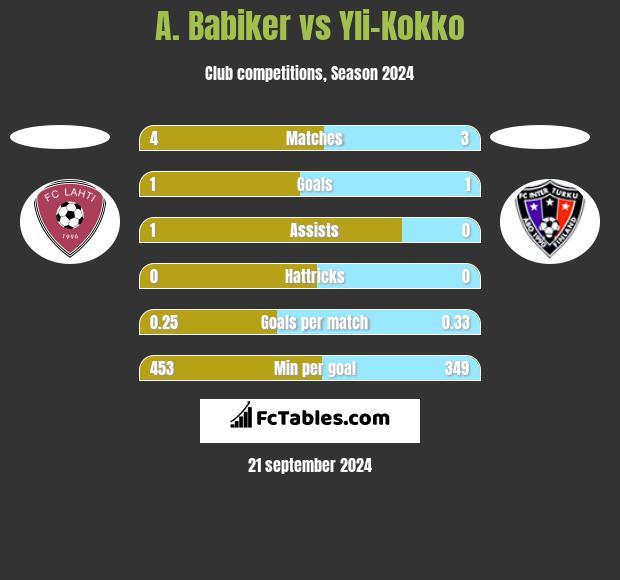 A. Babiker vs Yli-Kokko h2h player stats