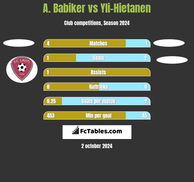 A. Babiker vs Yli-Hietanen h2h player stats