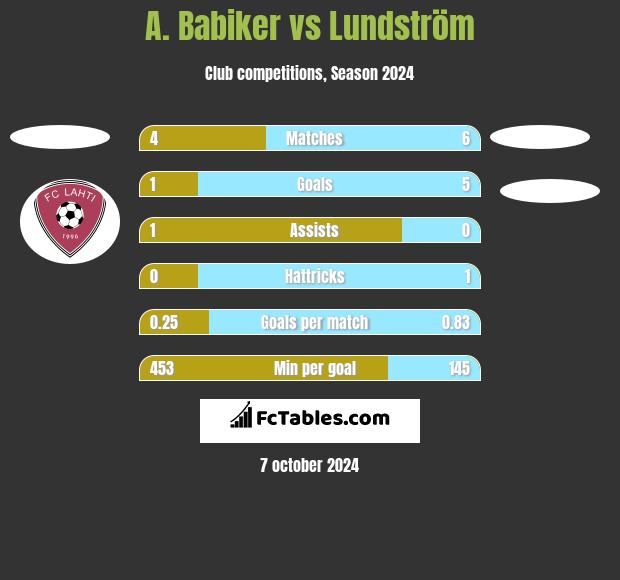 A. Babiker vs Lundström h2h player stats