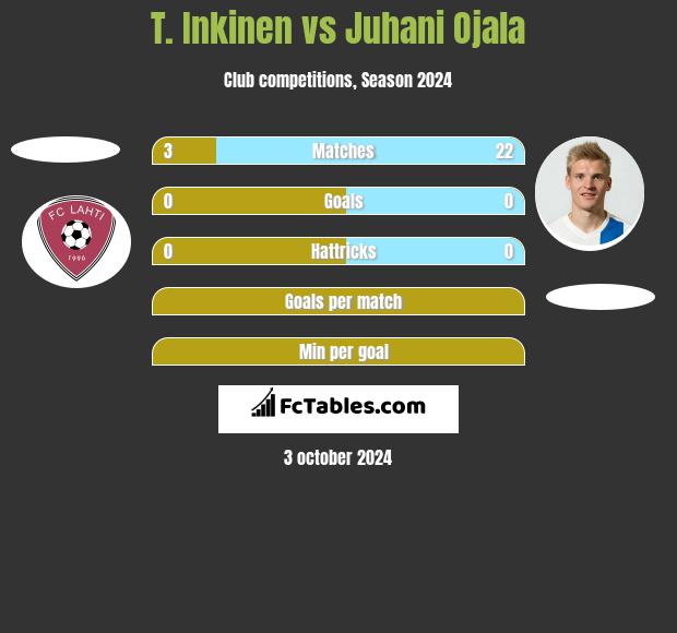 T. Inkinen vs Juhani Ojala h2h player stats