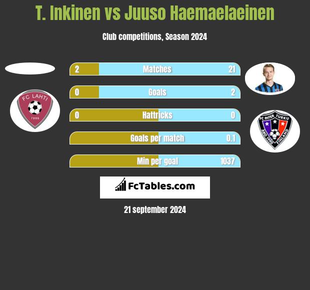 T. Inkinen vs Juuso Haemaelaeinen h2h player stats