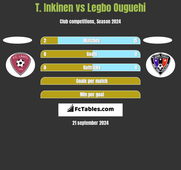 T. Inkinen vs Legbo Ouguehi h2h player stats