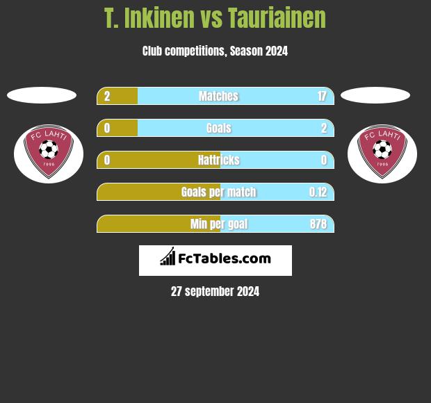 T. Inkinen vs Tauriainen h2h player stats