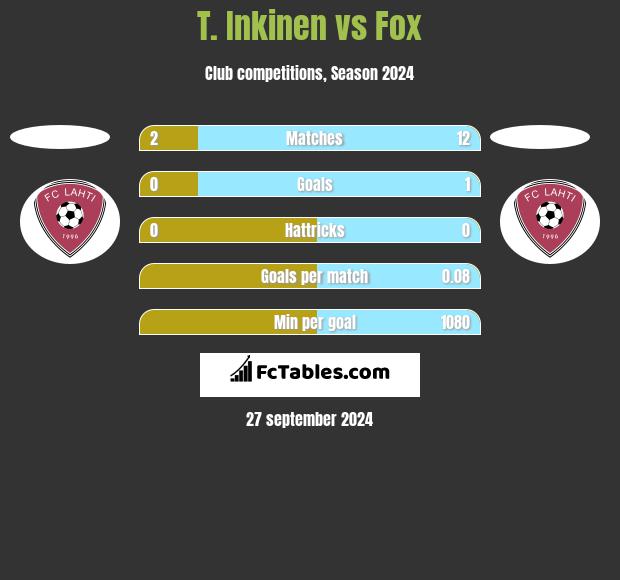 T. Inkinen vs Fox h2h player stats